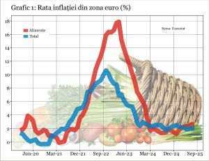 Avertisment BCE: Preţurile alimentelor nu mai pot fi ignorate de băncile centrale